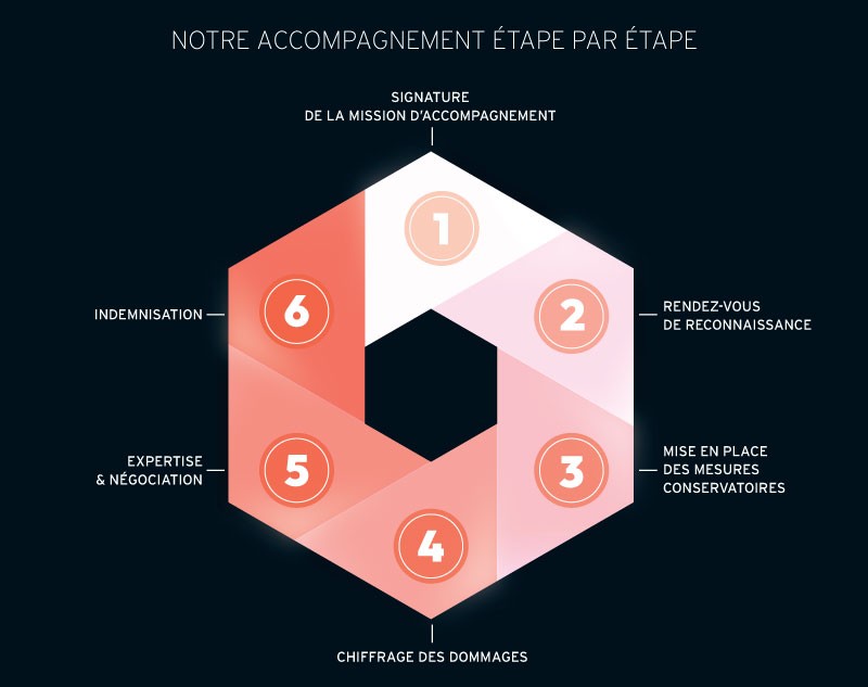 Des experts au service des sinistrés